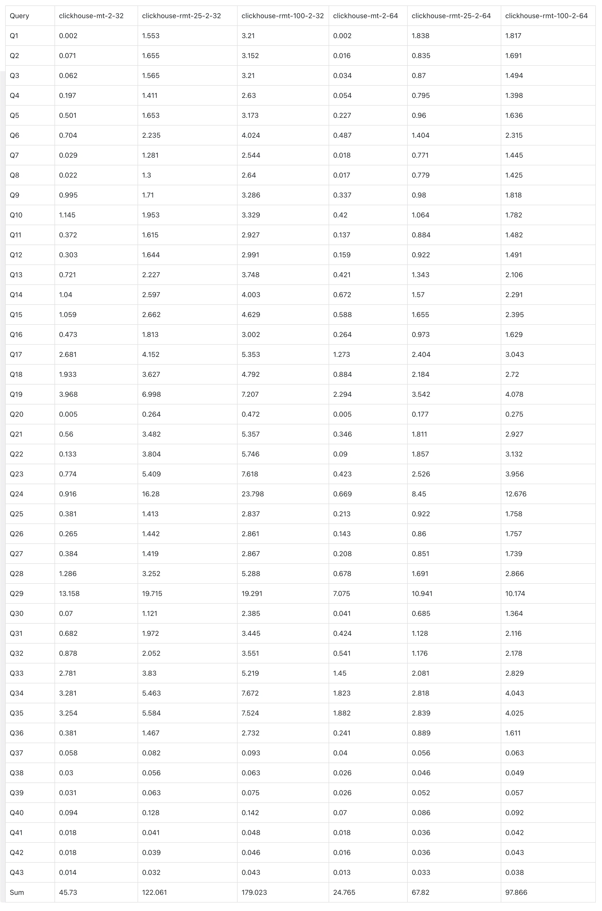 ClickBench MergeTree versus ReplacingMergeTree benchmark chart