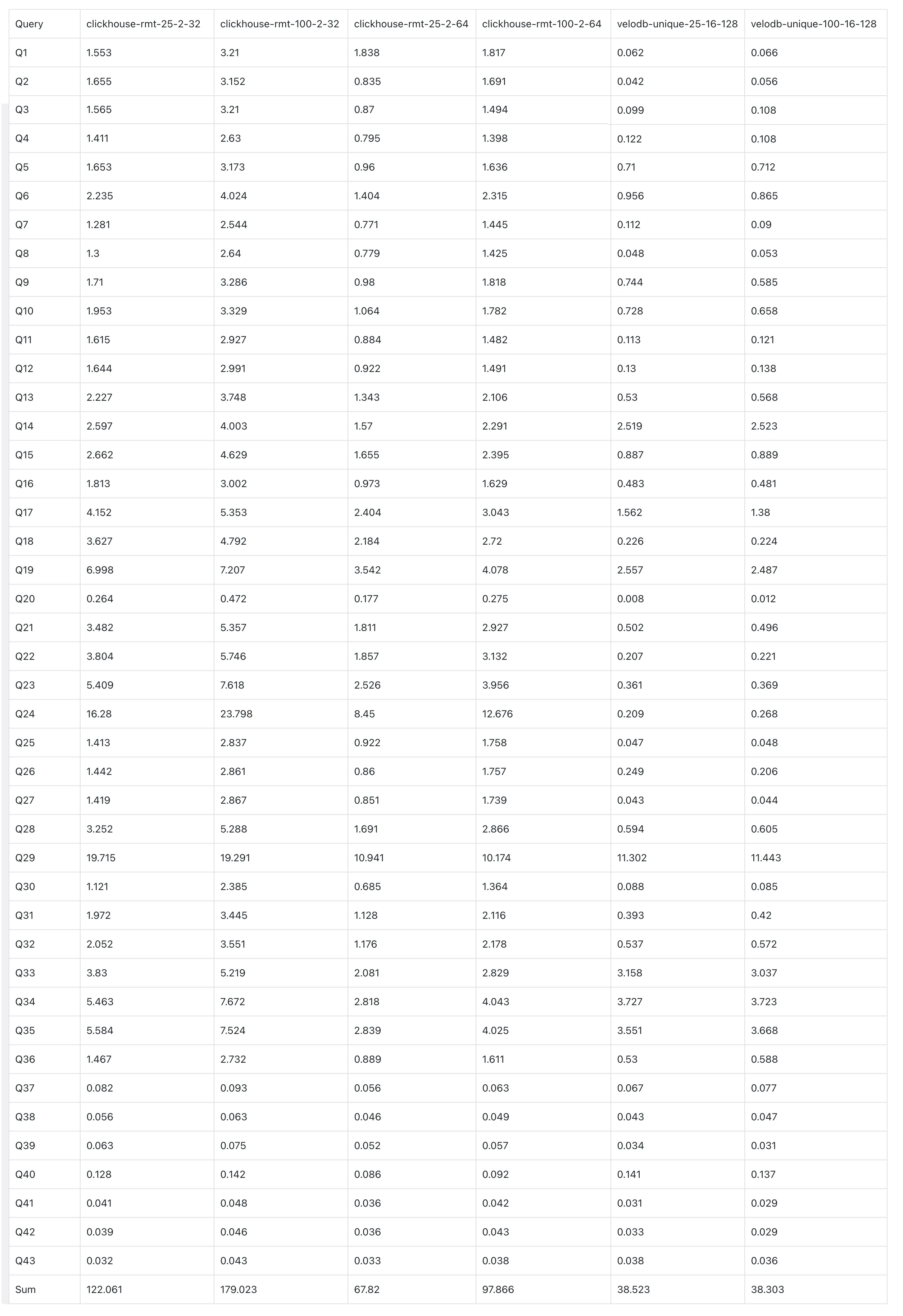 ClickBench ClickHouse versus Apache Doris benchmark chart