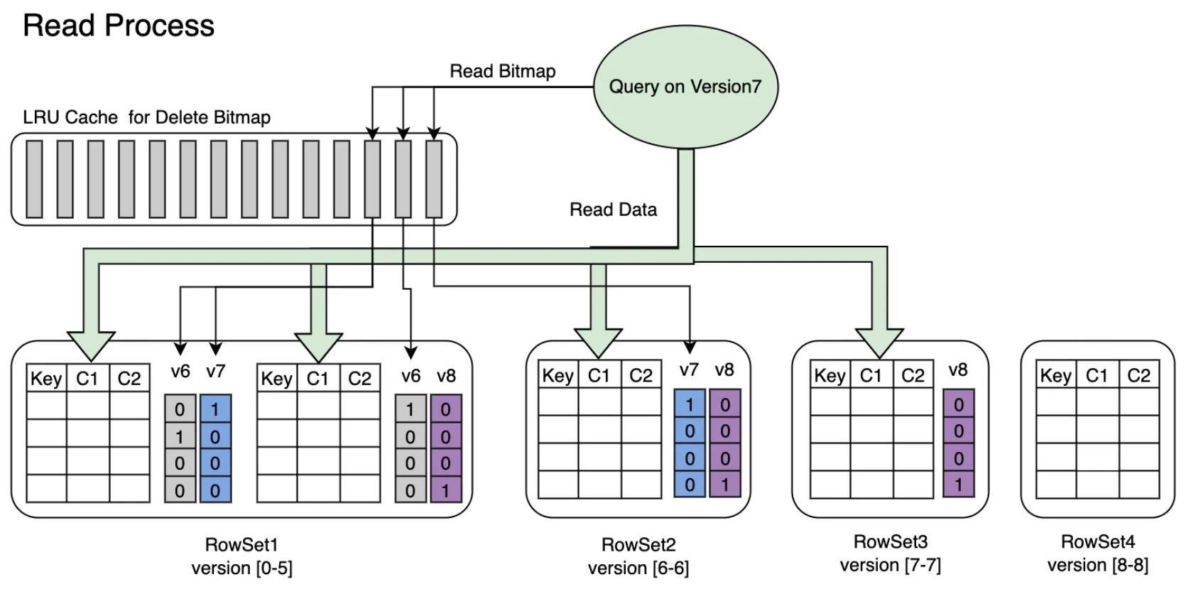 Apache Doris Unique Key and Delete Bitmap update mechanism