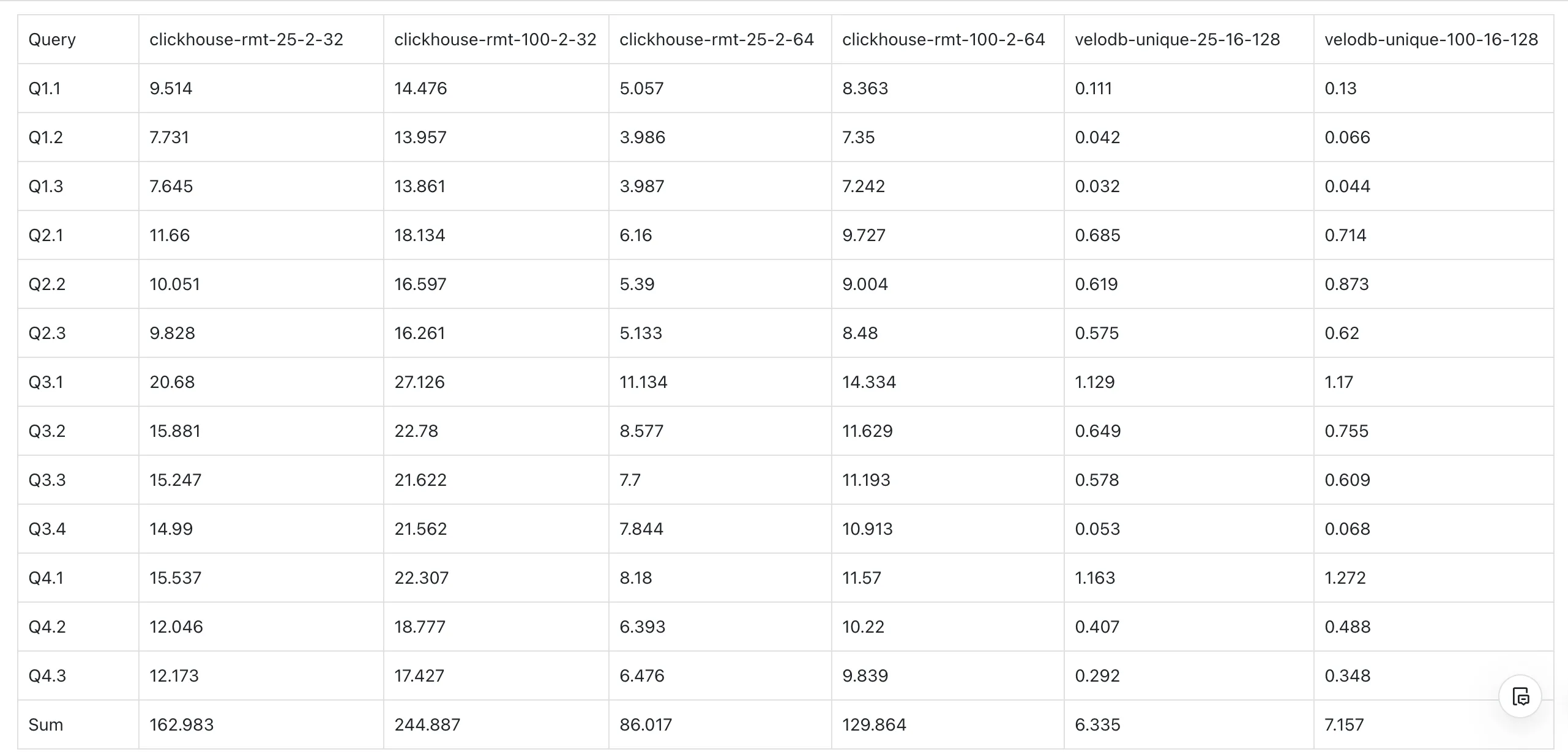 SSB benchmark ClickHouse ReplacingMergeTree versus Doris Unique Key chart