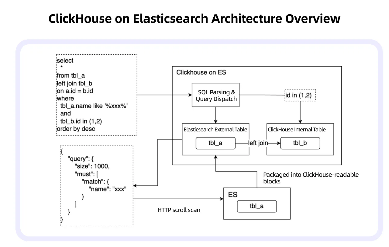Схема JOIN между ClickHouse и Elasticsearch через external table