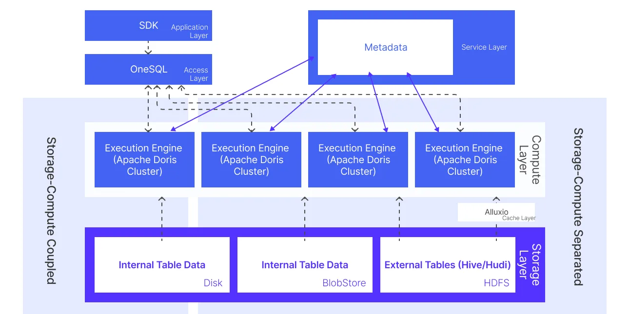 Архитектура Bleem на Apache Doris — пять слоёв