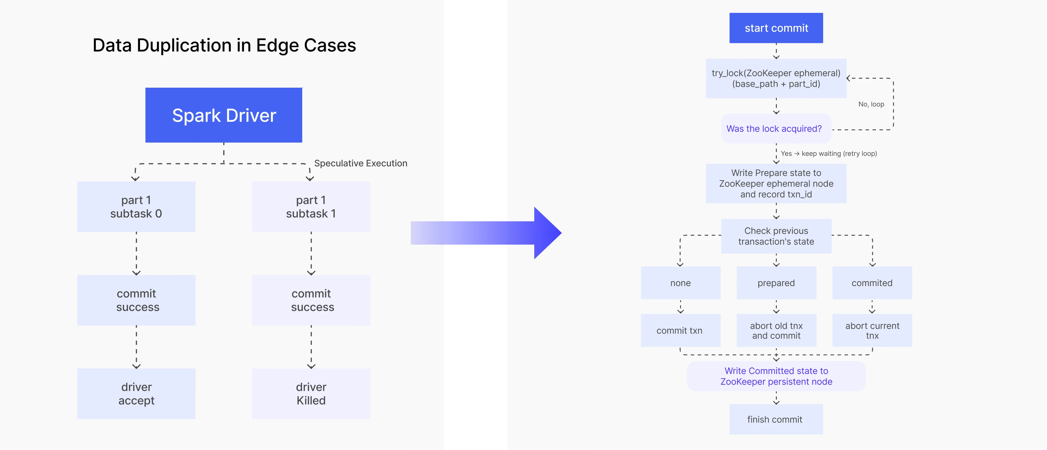Схема двухфазного коммита с ZooKeeper distributed lock