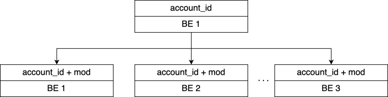 Оптимизация skew: партиции по account_id и вторичный hash mod 7