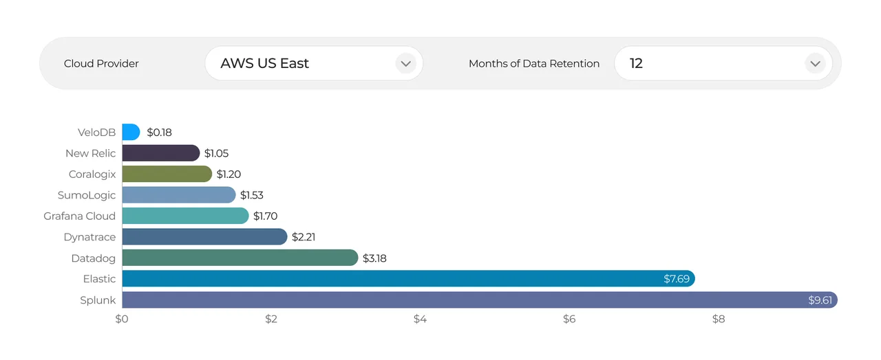 Observability pricing comparison per GB