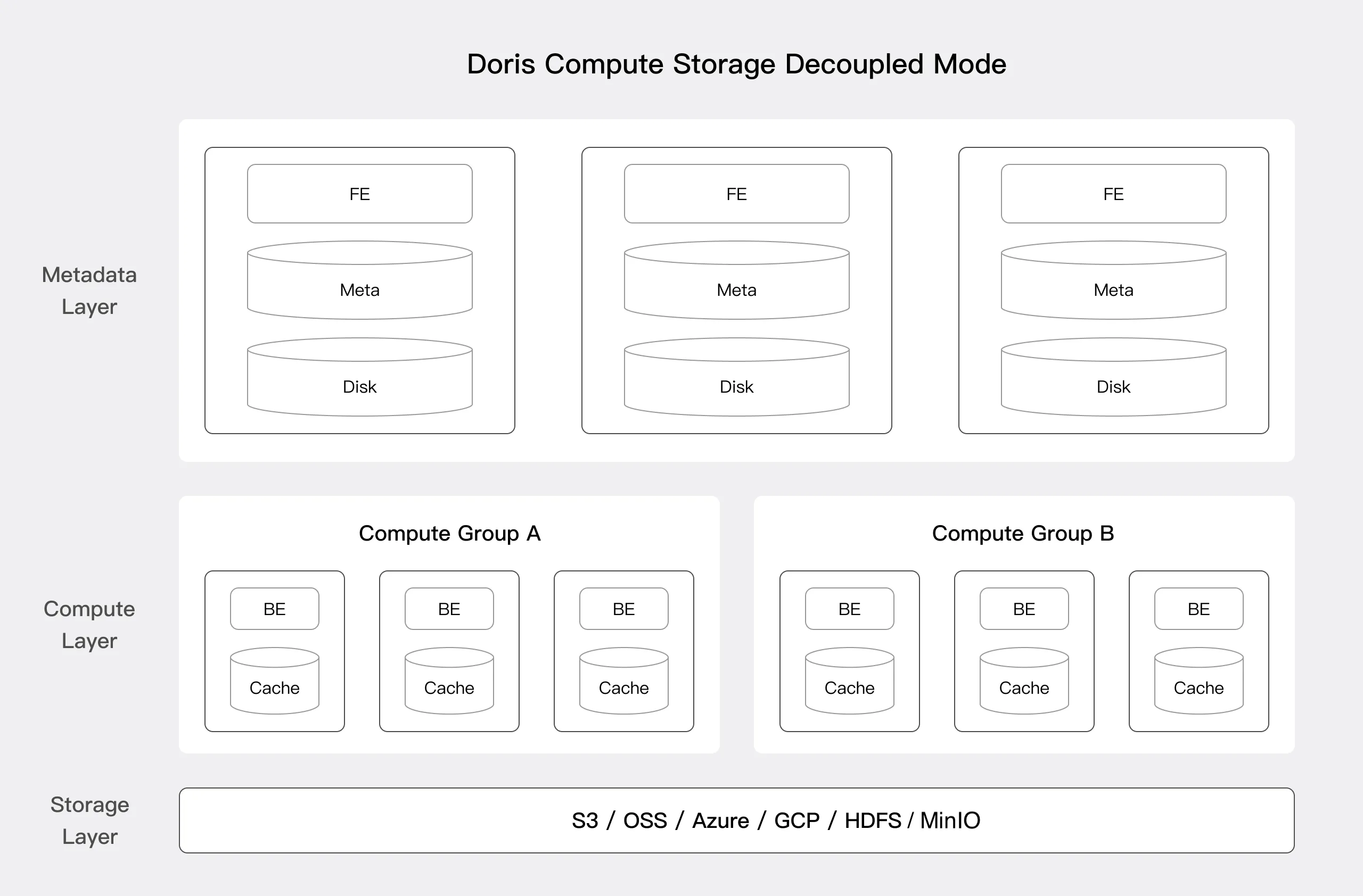 Apache Doris — compute-storage decoupled architecture