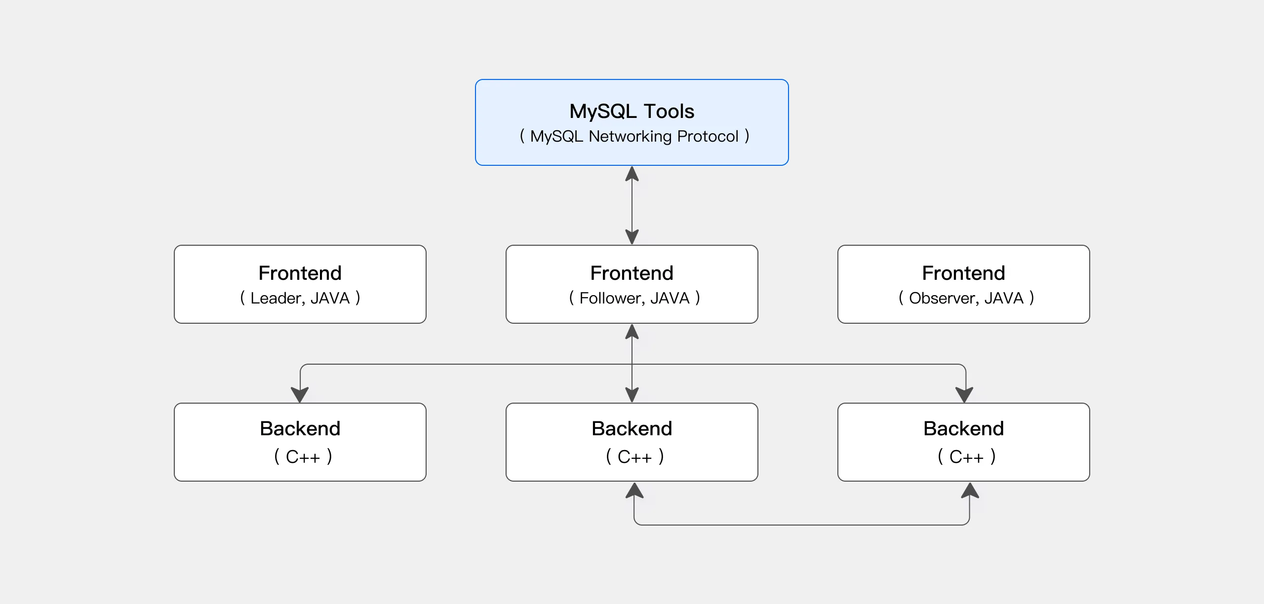 Apache Doris — MPP architecture: Frontend (FE) & Backend (BE)