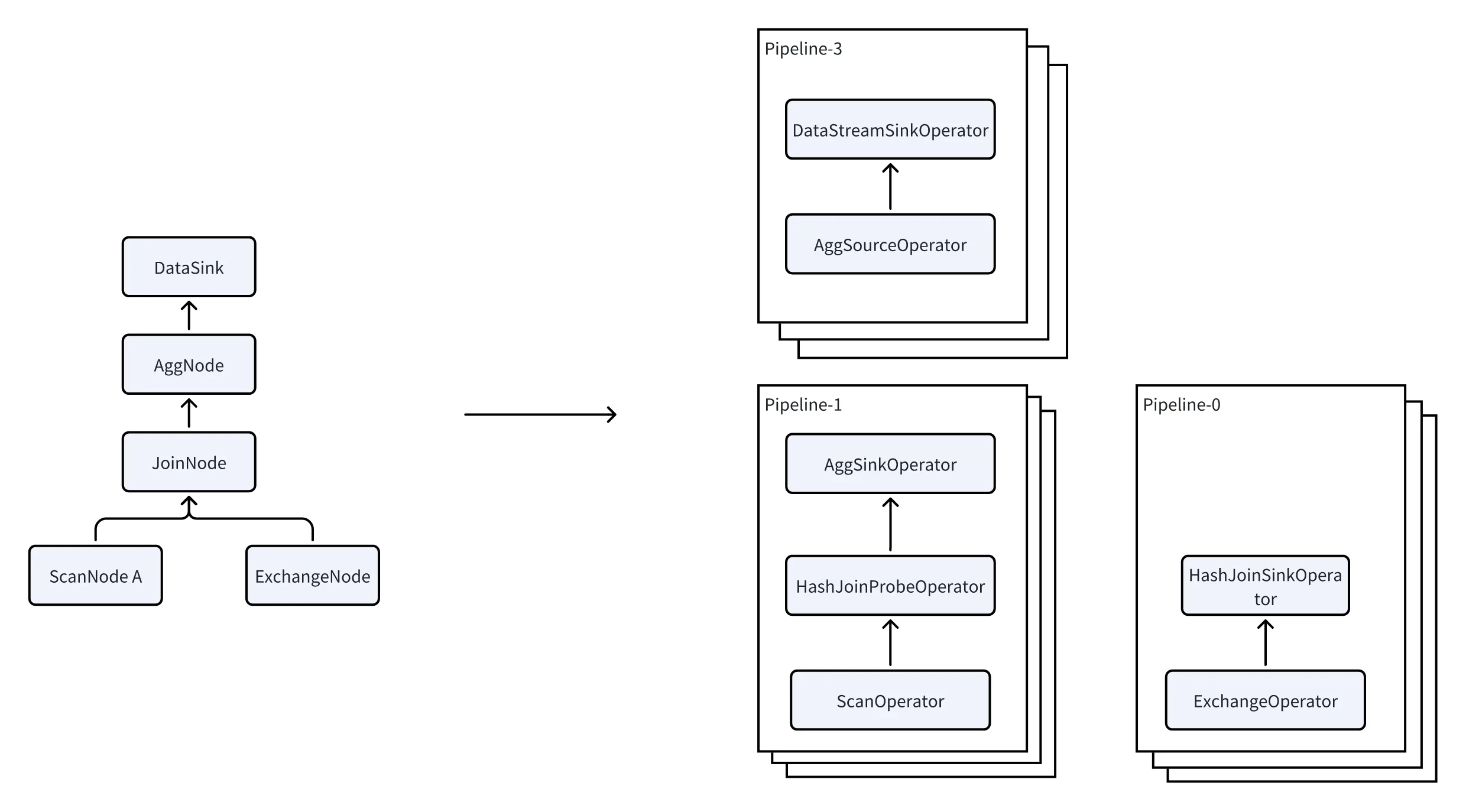 Apache Doris — Pipeline Engine