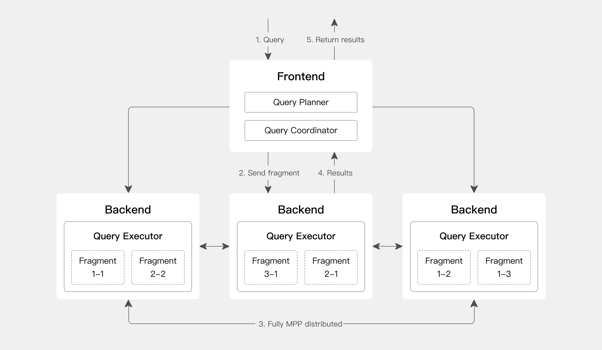 Apache Doris — MPP Query Engine